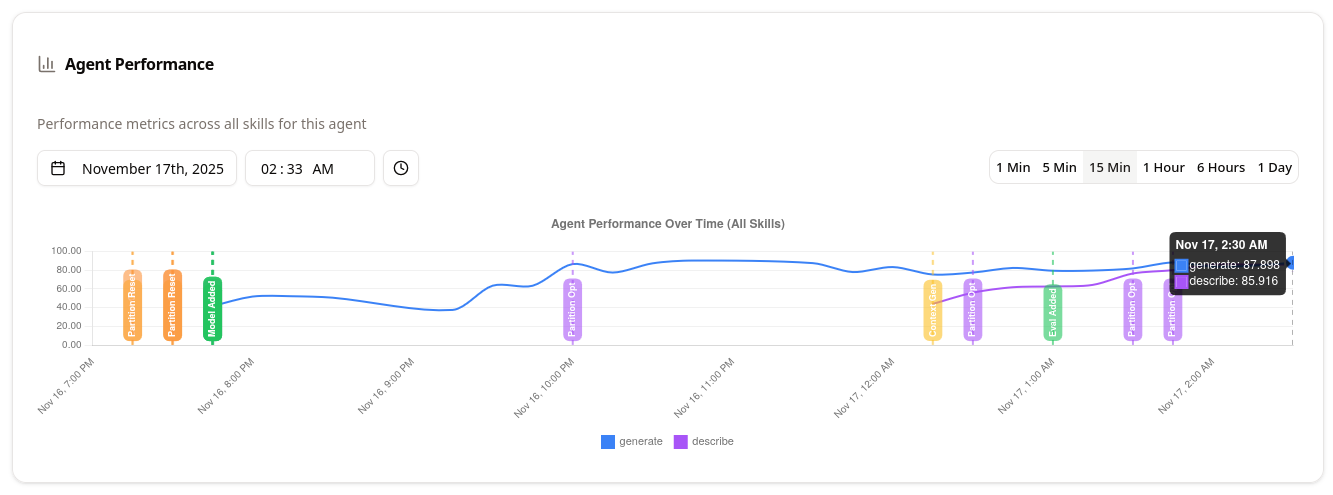 Improving AI Performance with Reactive Agents